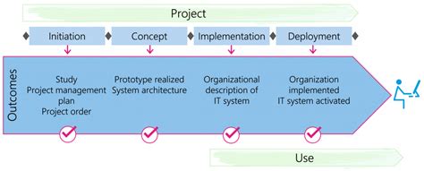 hermes method of project management